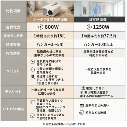 ポータブル衣類乾燥機
